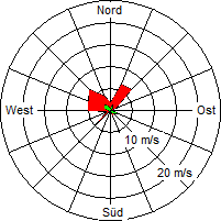 Grafik der Windverteilung vom 04. März 2008