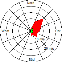 Grafik der Windverteilung vom 05. März 2008