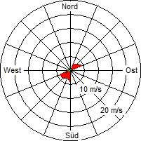 Grafik der Windverteilung vom 07. März 2008