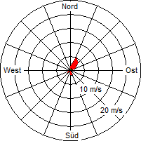 Grafik der Windverteilung vom 08. März 2008