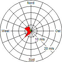 Grafik der Windverteilung vom 09. März 2008