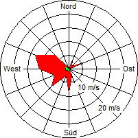 Grafik der Windverteilung vom 10. März 2008