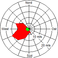 Grafik der Windverteilung vom 11. März 2008