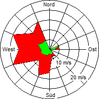 Grafik der Windverteilung vom 12. März 2008