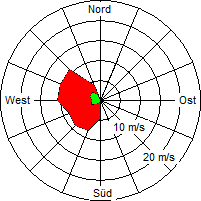 Grafik der Windverteilung vom 13. März 2008