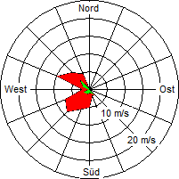 Grafik der Windverteilung vom 14. März 2008