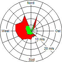 Grafik der Windverteilung vom 16. März 2008