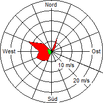 Grafik der Windverteilung vom 17. März 2008