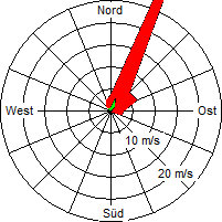 Grafik der Windverteilung vom 18. März 2008