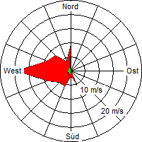 Grafik der Windverteilung vom 20. März 2008