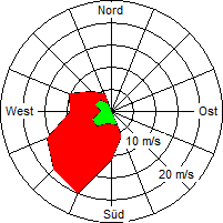 Grafik der Windverteilung vom 21. März 2008