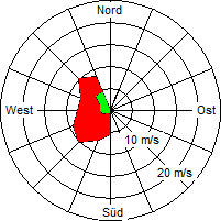 Grafik der Windverteilung vom 22. März 2008