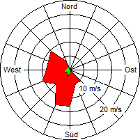 Grafik der Windverteilung vom 24. März 2008