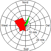 Grafik der Windverteilung vom 25. März 2008