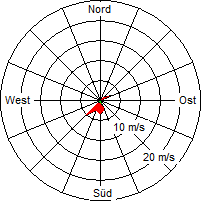 Grafik der Windverteilung vom 26. März 2008