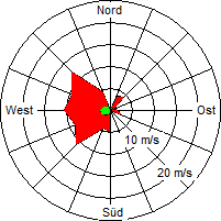 Grafik der Windverteilung vom 27. März 2008