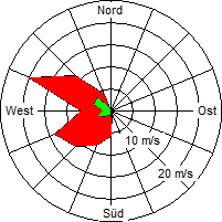 Grafik der Windverteilung vom 29. März 2008