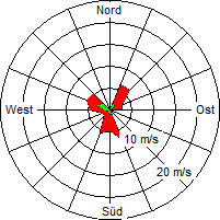 Grafik der Windverteilung vom 30. März 2008