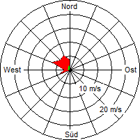 Grafik der Windverteilung vom 31. März 2008