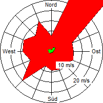 Grafik der Windverteilung vom April 2008