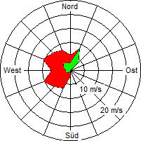 Grafik der Windverteilung vom 02. April 2008