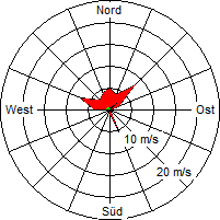 Grafik der Windverteilung vom 03. April 2008