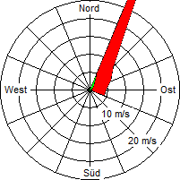 Grafik der Windverteilung vom 04. April 2008