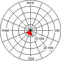 Grafik der Windverteilung vom 05. April 2008