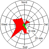 Grafik der Windverteilung vom 07. April 2008