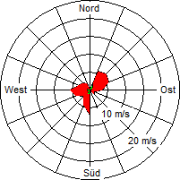 Grafik der Windverteilung vom 09. April 2008