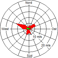 Grafik der Windverteilung vom 10. April 2008