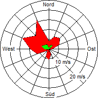Grafik der Windverteilung vom 11. April 2008