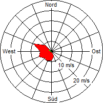 Grafik der Windverteilung vom 12. April 2008