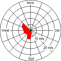 Grafik der Windverteilung vom 14. April 2008