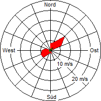 Grafik der Windverteilung vom 16. April 2008