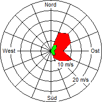 Grafik der Windverteilung vom 17. April 2008