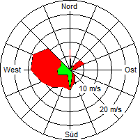 Grafik der Windverteilung vom 19. April 2008
