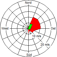 Grafik der Windverteilung vom 20. April 2008