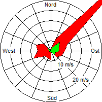 Grafik der Windverteilung vom 21. April 2008