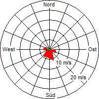 Grafik der Windverteilung vom 23. April 2008