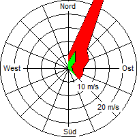 Grafik der Windverteilung vom 26. April 2008
