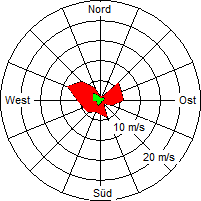Grafik der Windverteilung vom 27. April 2008