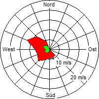 Grafik der Windverteilung vom 28. April 2008