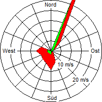 Grafik der Windverteilung vom 29. April 2008
