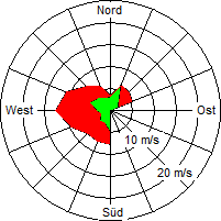 Grafik der Windverteilung vom 30. April 2008