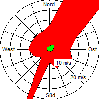 Grafik der Windverteilung vom Mai 2008