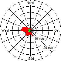 Grafik der Windverteilung vom 01. Mai 2008