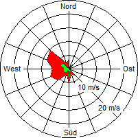 Grafik der Windverteilung vom 02. Mai 2008