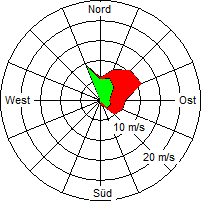 Grafik der Windverteilung vom 04. Mai 2008