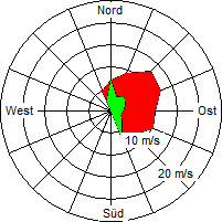 Grafik der Windverteilung vom 05. Mai 2008